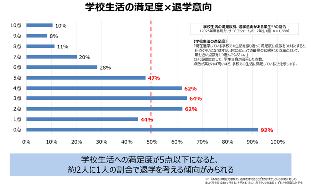 注意すべき学生_満足度