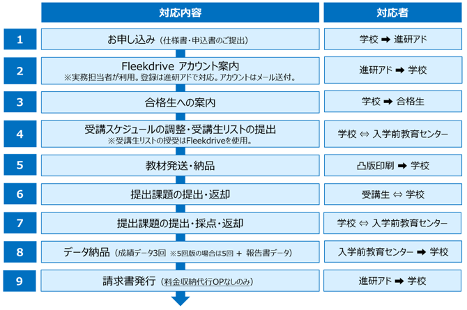 Gコース_受講の流れ