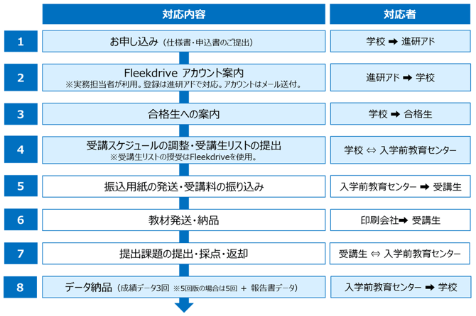 Iコース_受講の流れ